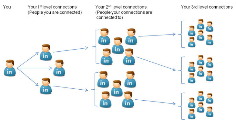 Three degrees of connections of LinkedIn